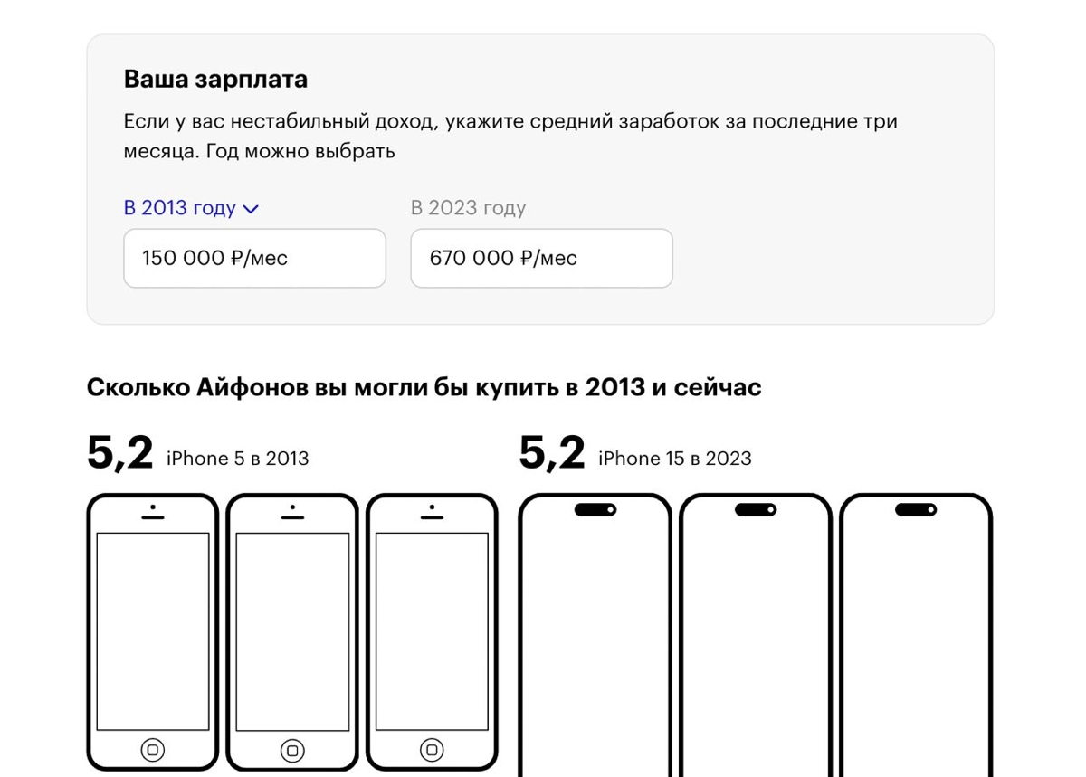 На ТЖ грустный калькулятор, который показывает как изменилась ваша покупательская способность за 10 лет в айфонах. Если коротко, то 150 тысяч рублей сегодня эквивалентны 670 тысячам.
https://journal | Сетка — новая социальная сеть от hh.ru