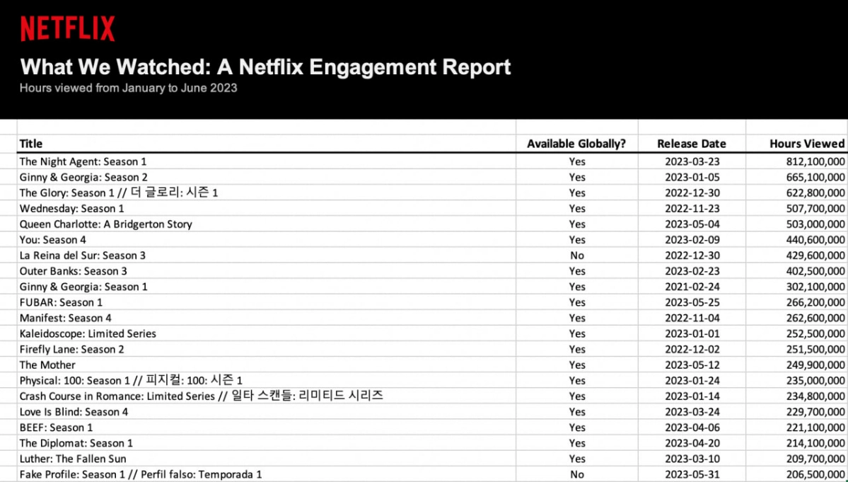 Netflix опубликовал список самых популярных сериалов из первой половины уходящего года.
Лидером списка стал политический триллер «Ночной агент», который суммарно посмотрели 800 млн часов | Сетка — новая социальная сеть от hh.ru