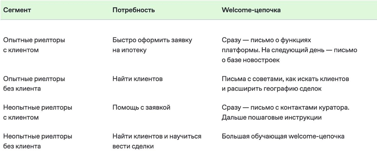 🏠 «Ипотека.Центр» получает 10% ипотечных сделок из email-ка | Сетка — новая социальная сеть от hh.ru
