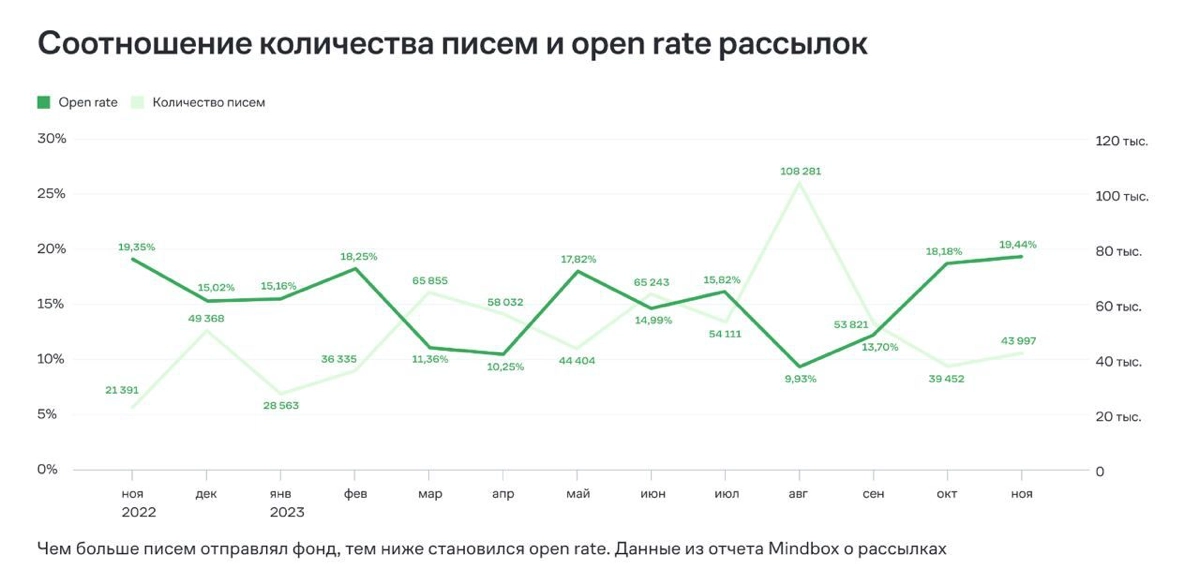 Здоровые показатели → меньше писем и больше пожертвований. История о том, как фонд «АиФ.Доброе сердце» вылечил рассылки
«АиФ.Доброе сердце» почти не следил за прокси-метриками | Сетка — новая социальная сеть от hh.ru