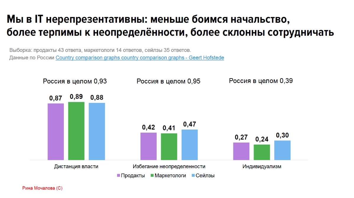 "Я нерепрезентативен" - футболки с этой надписью были безумно популярны у сотрудников Яндекса лет 10 назад. 
Мы в IT и правда отличаемся от россиян в целом - ниже картинка с данными | Сетка — социальная сеть от hh.ru