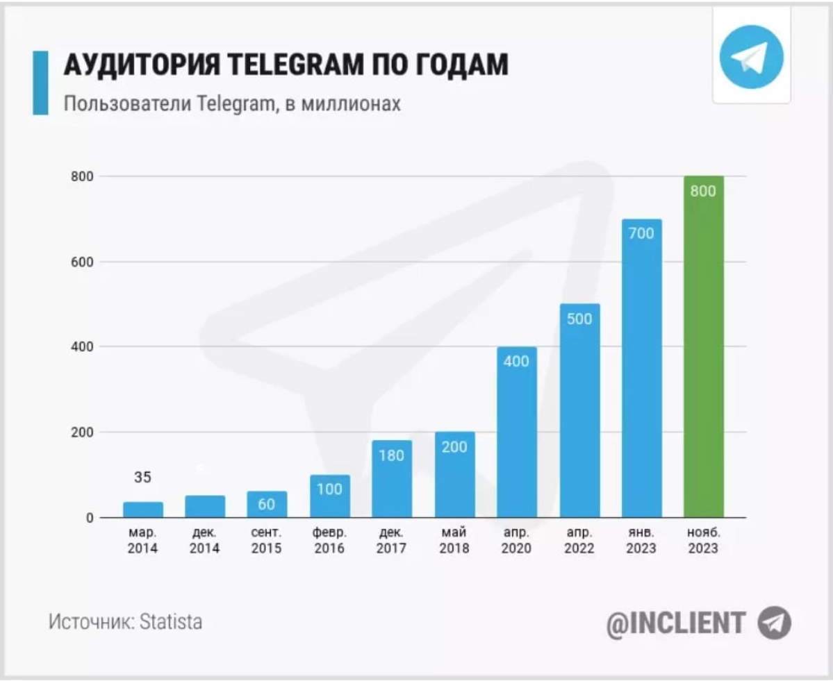 Инфографика по понедельникам | Сетка — новая социальная сеть от hh.ru