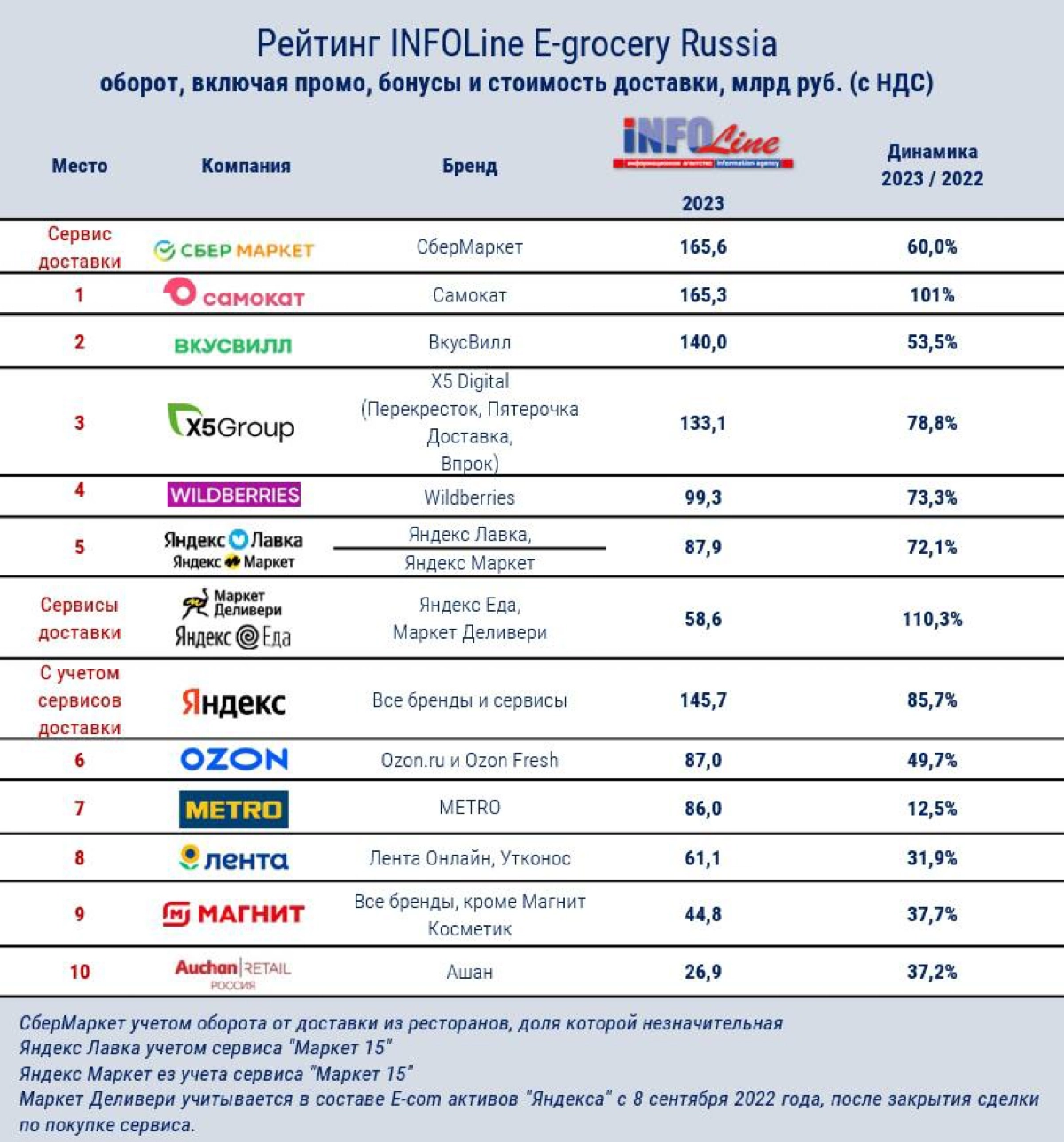 Рейтинг E-grocery в России | Сетка — новая социальная сеть от hh.ru