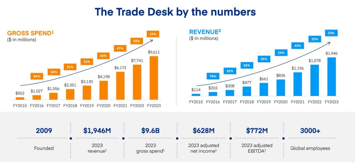 Глобальная DSP The Trade Desk поделилась цифрами | Сетка — новая социальная сеть от hh.ru