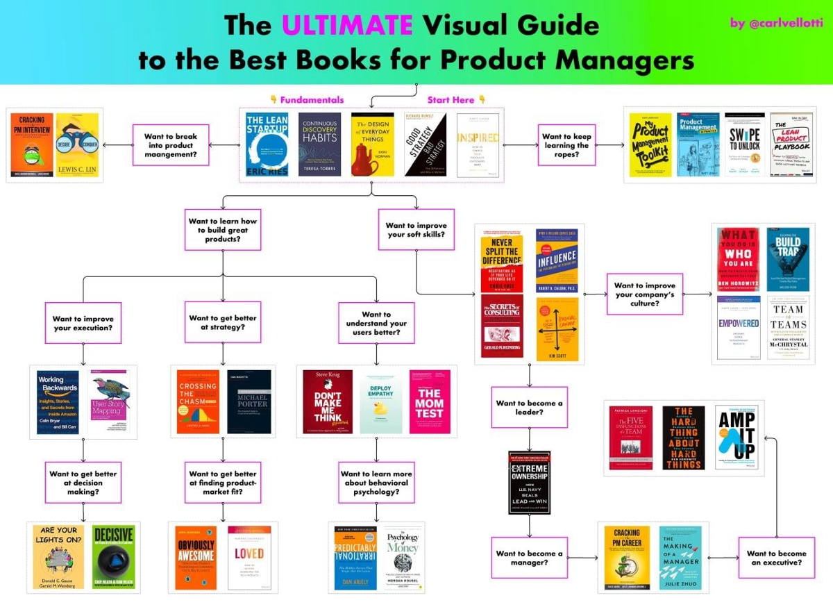 Базовый набор книг для старта продакт-менеджеров | Сетка — новая социальная сеть от hh.ru