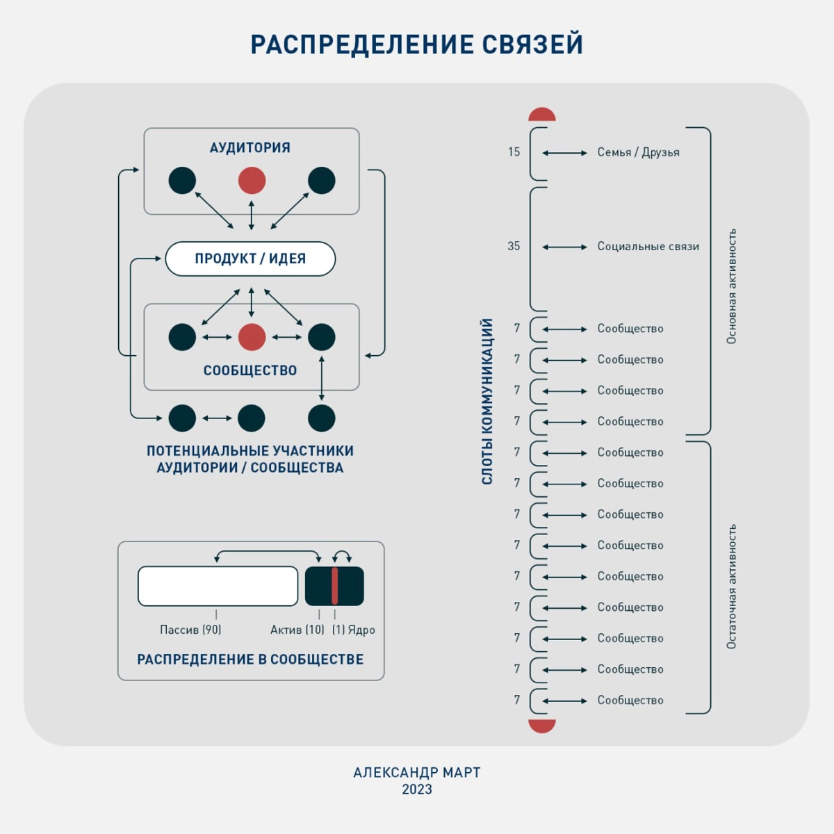 Про 90/9/1, слоты сообществ и аудиторию | Сетка — новая социальная сеть от hh.ru