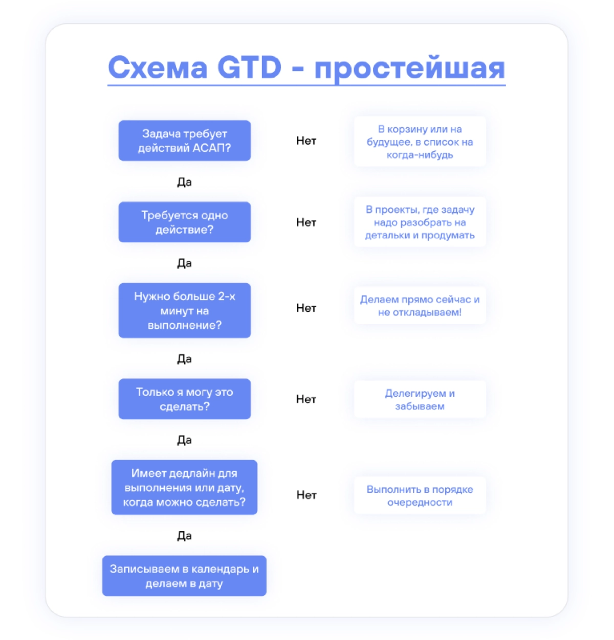 Вот простой способ решить, как обходиться с входящими задачами, идеями, возникающими в голове, крупными планами и мыслей из разряда «надо сделать когда-нибудь» — две схемы-руководства по методу GTD, G... | Сетка — новая социальная сеть от hh.ru