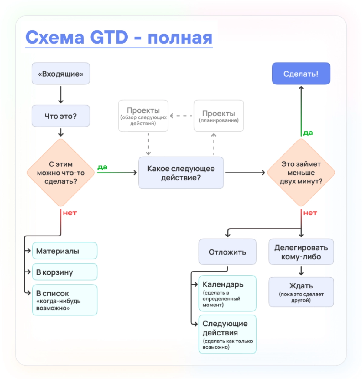 Вот простой способ решить, как обходиться с входящими задачами, идеями, возникающими в голове, крупными планами и мыслей из разряда «надо сделать когда-нибудь» — две схемы-руководства по методу GTD, G... | Сетка — новая социальная сеть от hh.ru