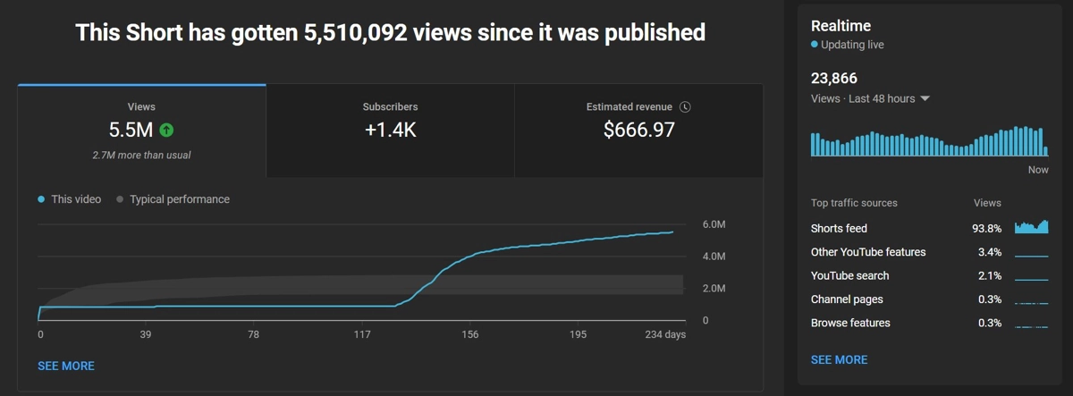 Принято считать, что Youtube Shorts это эфемерная история. То есть шортс должен выстрелить сразу, или о нем можно забыть | Сетка — новая социальная сеть от hh.ru