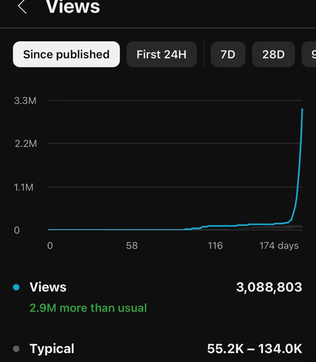 Принято считать, что Youtube Shorts это эфемерная история. То есть шортс должен выстрелить сразу, или о нем можно забыть | Сетка — новая социальная сеть от hh.ru