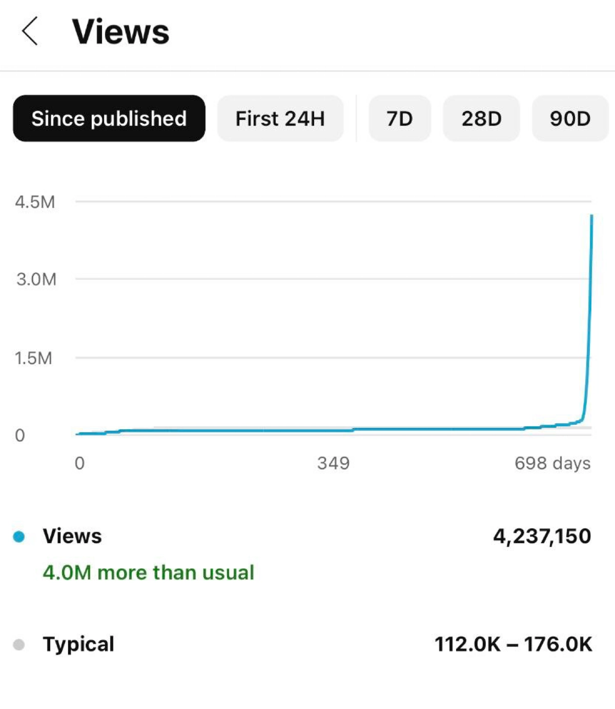 Принято считать, что Youtube Shorts это эфемерная история. То есть шортс должен выстрелить сразу, или о нем можно забыть | Сетка — новая социальная сеть от hh.ru