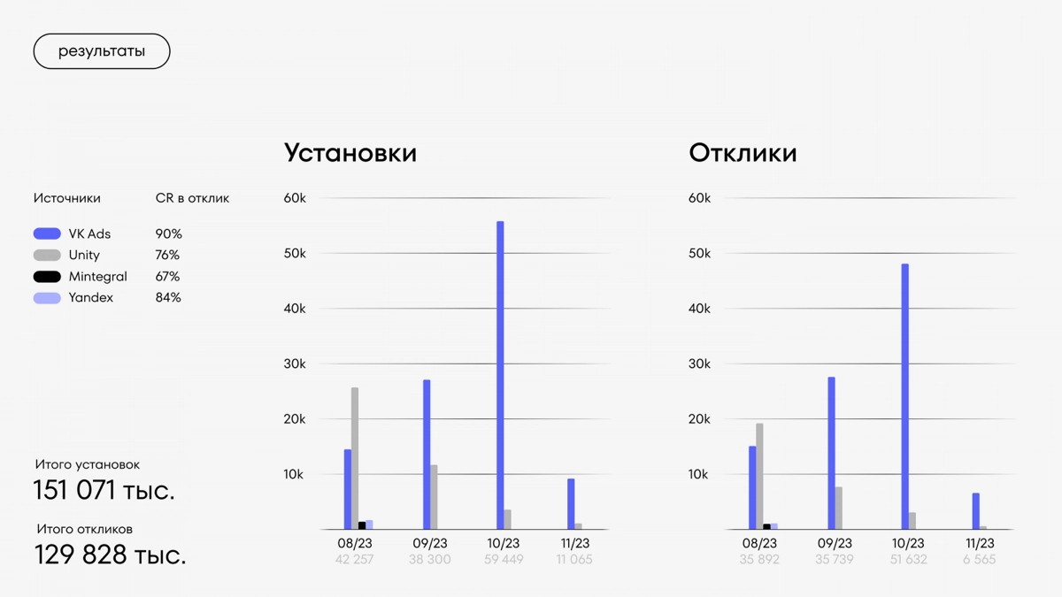 Кейс Whiteleads и «Работа.ру»: как привлечь 150 тыс. пользов | Сетка — новая социальная сеть от hh.ru