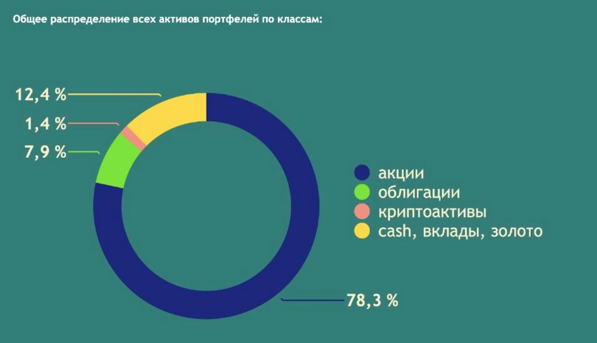 Распределение по классам активов моего портфеля | Сетка — новая социальная сеть от hh.ru