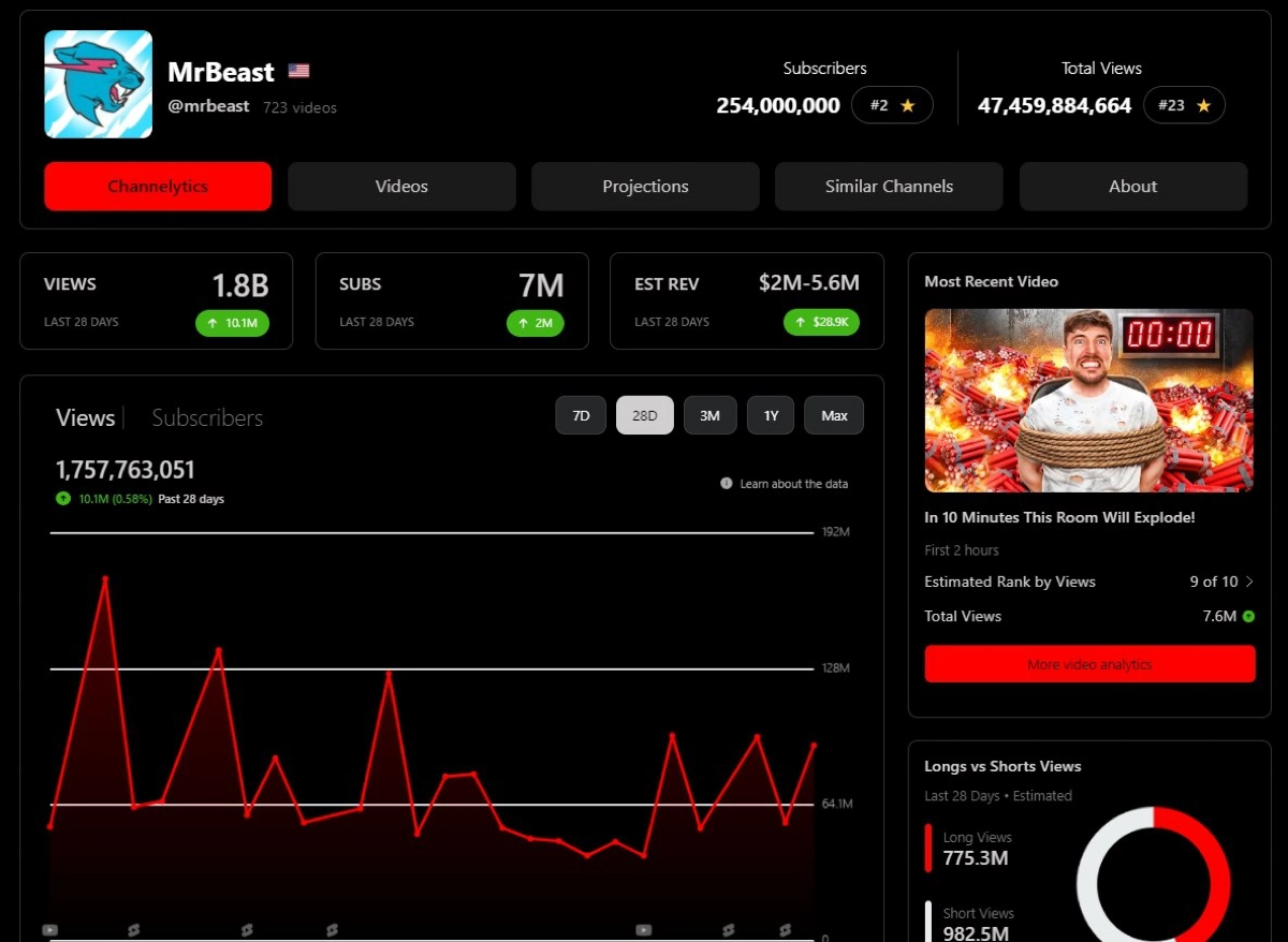 Кстати, наблюдать за А/Б тестами чужих видео можно в сервисе viewstats.com — в декабре его запустил Chucky Appleby, член команды MrBeast | Сетка — новая социальная сеть от hh.ru