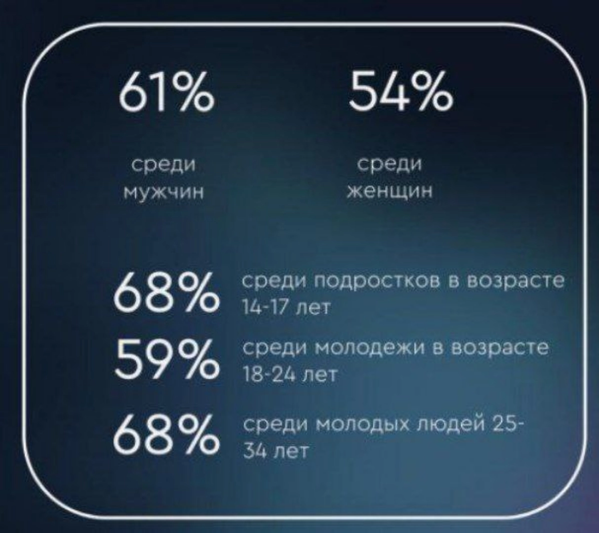 геймеры Москвы по возрастам | Сетка — новая социальная сеть от hh.ru