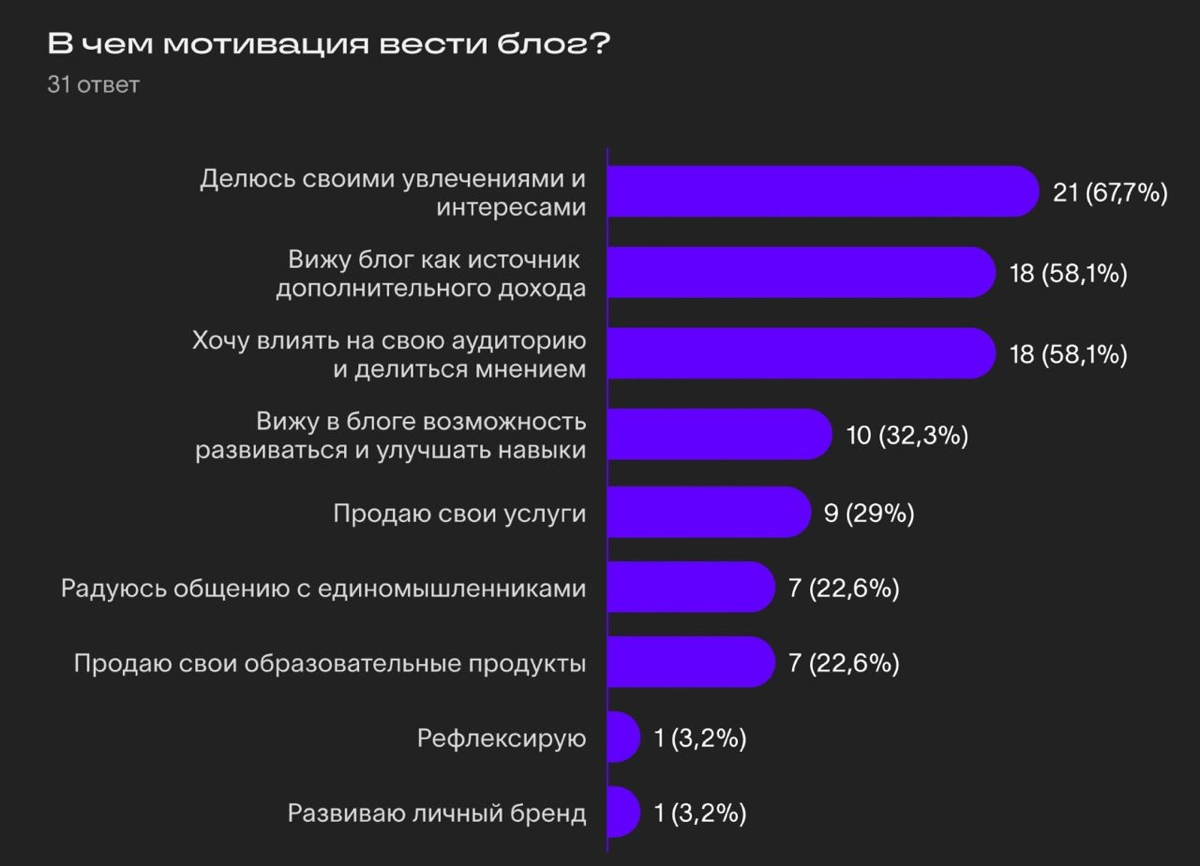 Исследование про стратегию и тактику развития личного бренда | Сетка — новая социальная сеть от hh.ru