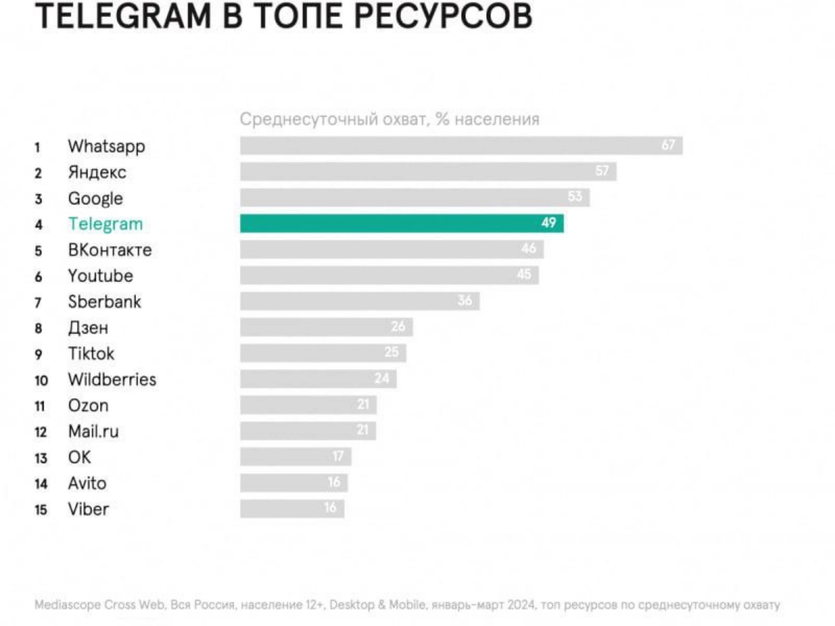 Инфографика по понедельникам | Сетка — новая социальная сеть от hh.ru