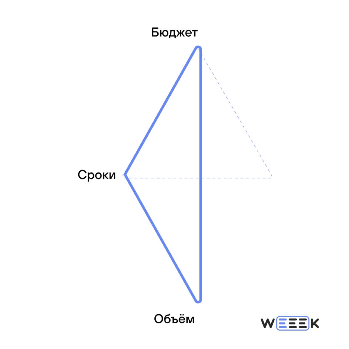 Одна из главных метафор проектного менеджмента 📐📐 | Сетка — новая социальная сеть от hh.ru