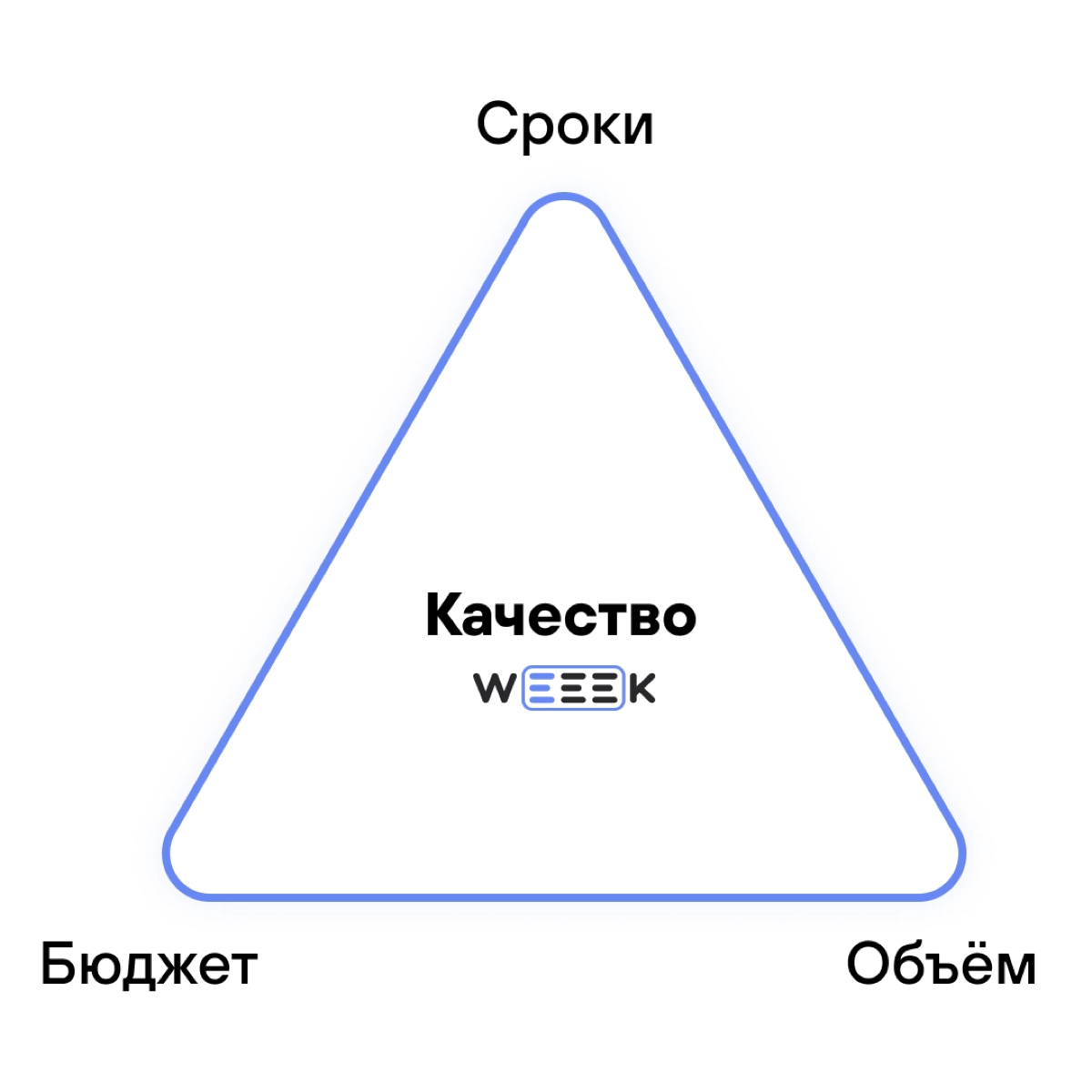 Одна из главных метафор проектного менеджмента 📐📐 | Сетка — новая социальная сеть от hh.ru