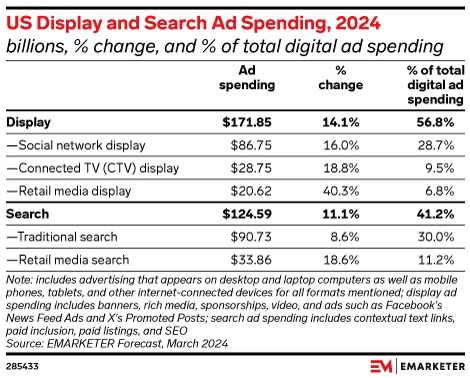 Emarketer показал прогноз объемов американского рекламного рынка по медиа форматам и каналам! Обратите внимание на выделение TV и Connected TV (CTV) – последнее называют даже «новым ритейл медиа» ) Go... | Сетка — новая социальная сеть от hh.ru