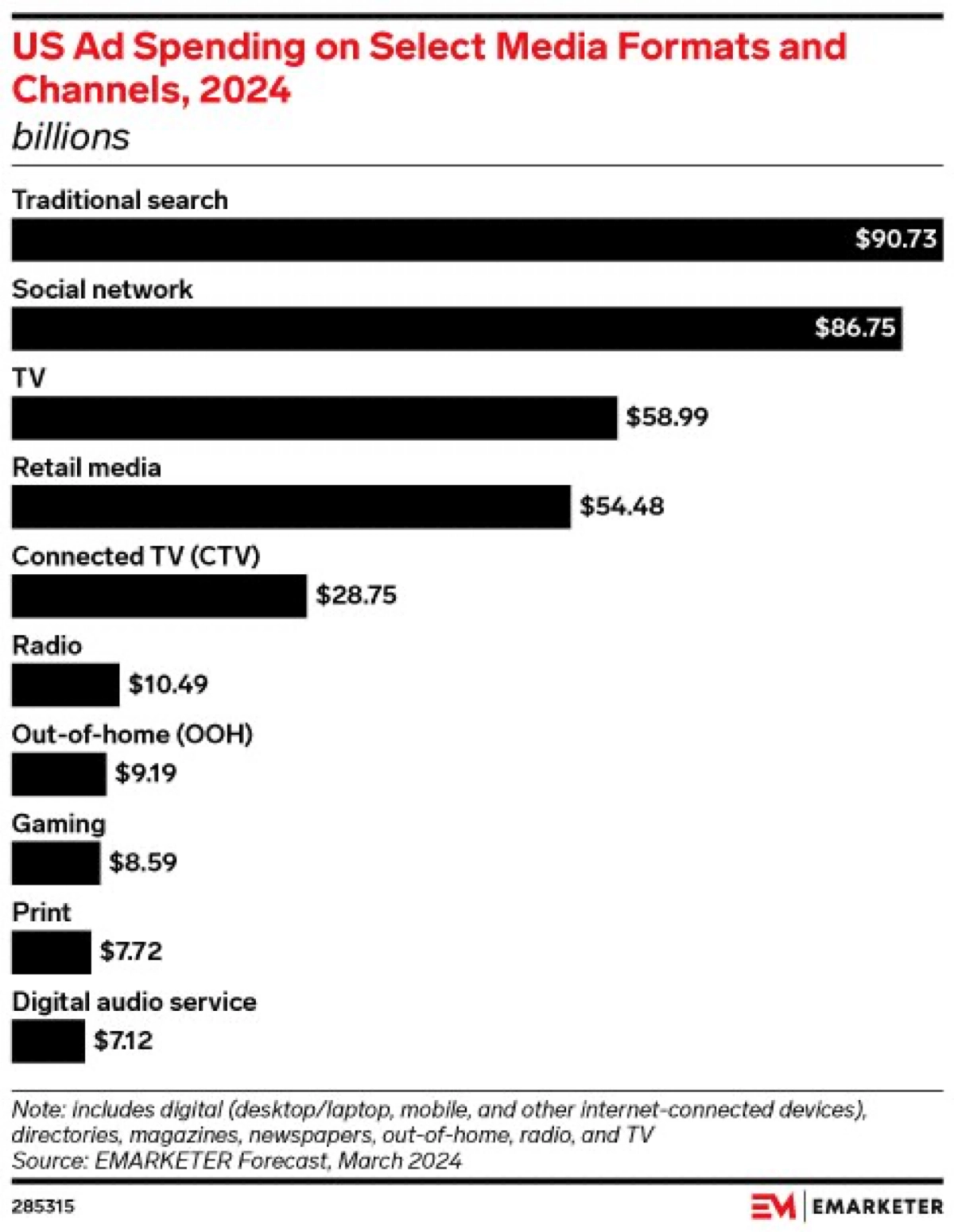 Emarketer показал прогноз объемов американского рекламного рынка по медиа форматам и каналам! Обратите внимание на выделение TV и Connected TV (CTV) – последнее называют даже «новым ритейл медиа» ) Go... | Сетка — новая социальная сеть от hh.ru