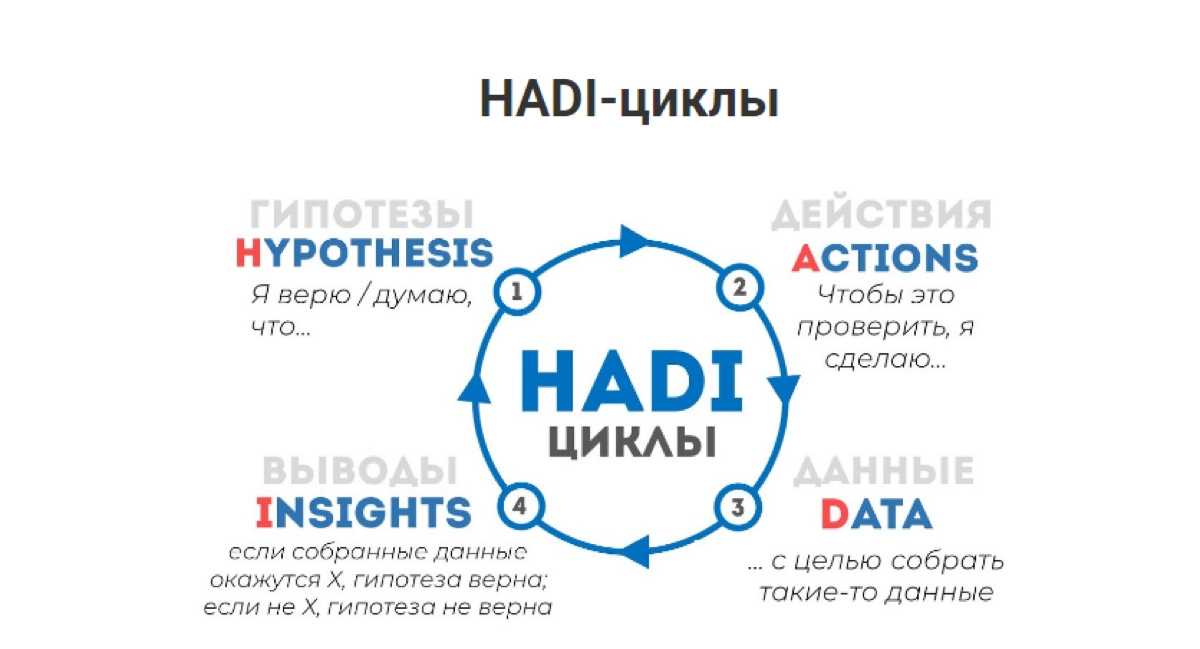 🔄 Что такое же HADI-цикл (Hypothesis, Action, Data, Insight | Сетка — новая социальная сеть от hh.ru