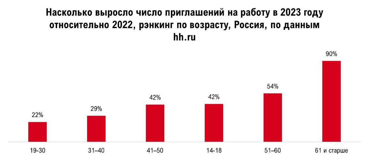 Работодатели стали лояльней относиться к возрастным соискателям | Сетка — новая социальная сеть от hh.ru