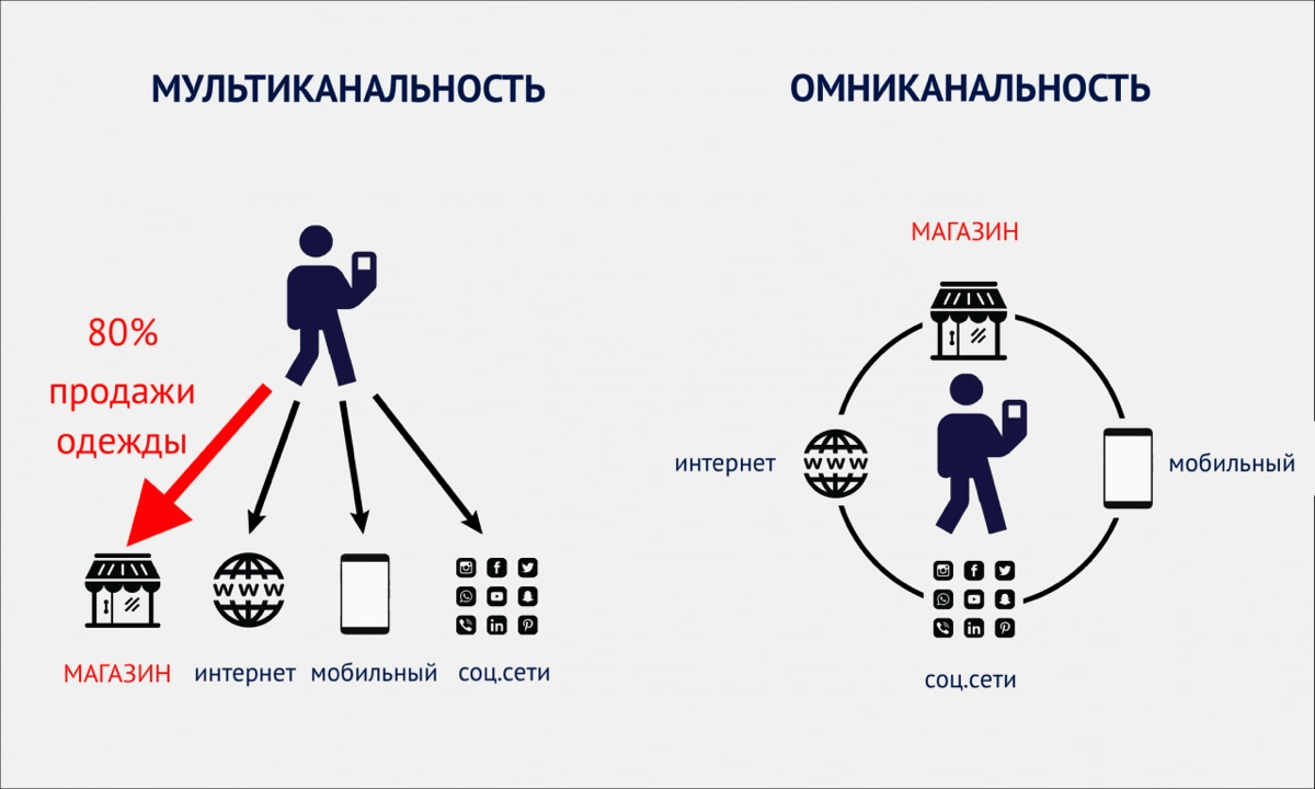 🌪️ Мультиканальность и омниканальность | Сетка — новая социальная сеть от hh.ru