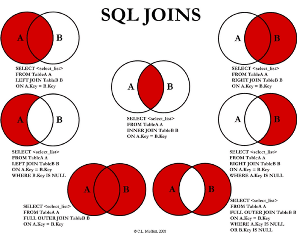 📊 Guide по SQL. Как хранятся и структурируются данные? | Сетка — новая социальная сеть от hh.ru