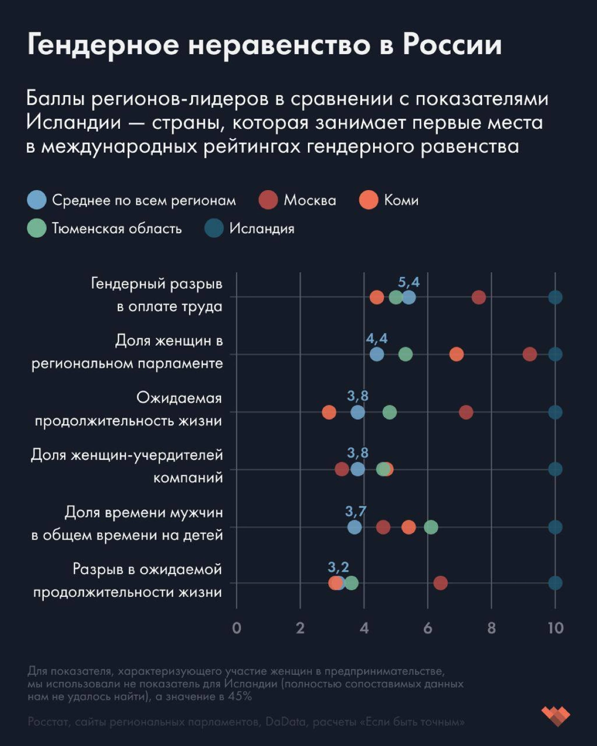 Женщины в России зарабатывают на четверть меньше мужчин и тратят в три раза больше времени на детей | Сетка — новая социальная сеть от hh.ru