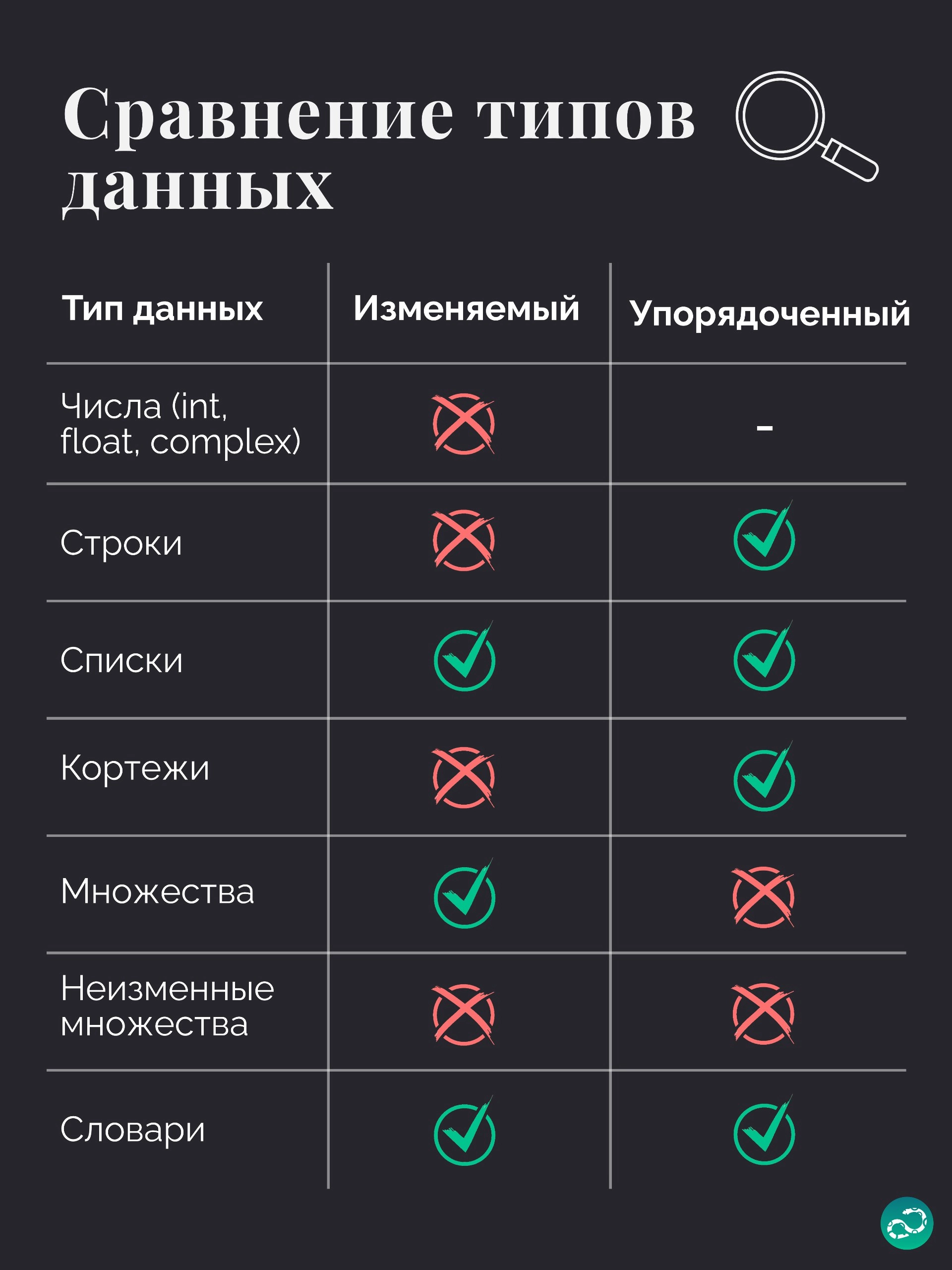 💠 Типы данных в Python 
Подгон для начинающих — шпаргалка по базовым типам данных в Python 🤗 
#синтаксис |⚡️ Забустить канал  🚀 | Сетка — новая социальная сеть от hh.ru