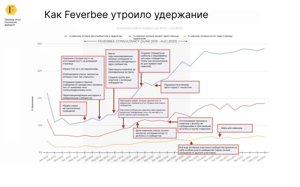 Как утроить удержание сообщества? Пример Feverbee | Сетка — новая социальная сеть от hh.ru