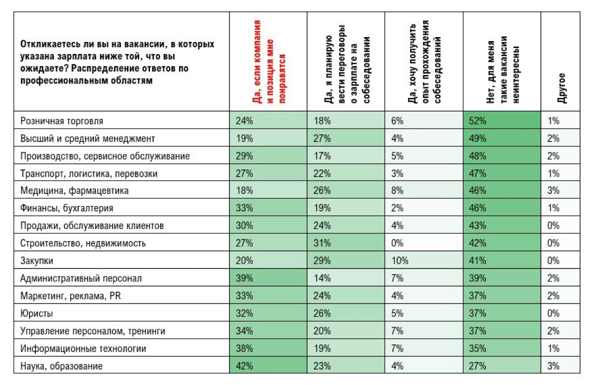 33% россиян согласны снизить свои требования к зарплате, если им очень понравился работодатель — исследование hh.ru | Сетка — новая социальная сеть от hh.ru