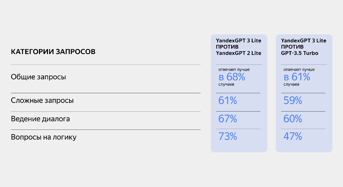 Яндекс представил YandexGPT 3 Lite — с улучшенными качеством и скоростью ответов.
В среднем новая модель работает лучше версии предыдущего поколения в 68% случаев | Сетка — новая социальная сеть от hh.ru
