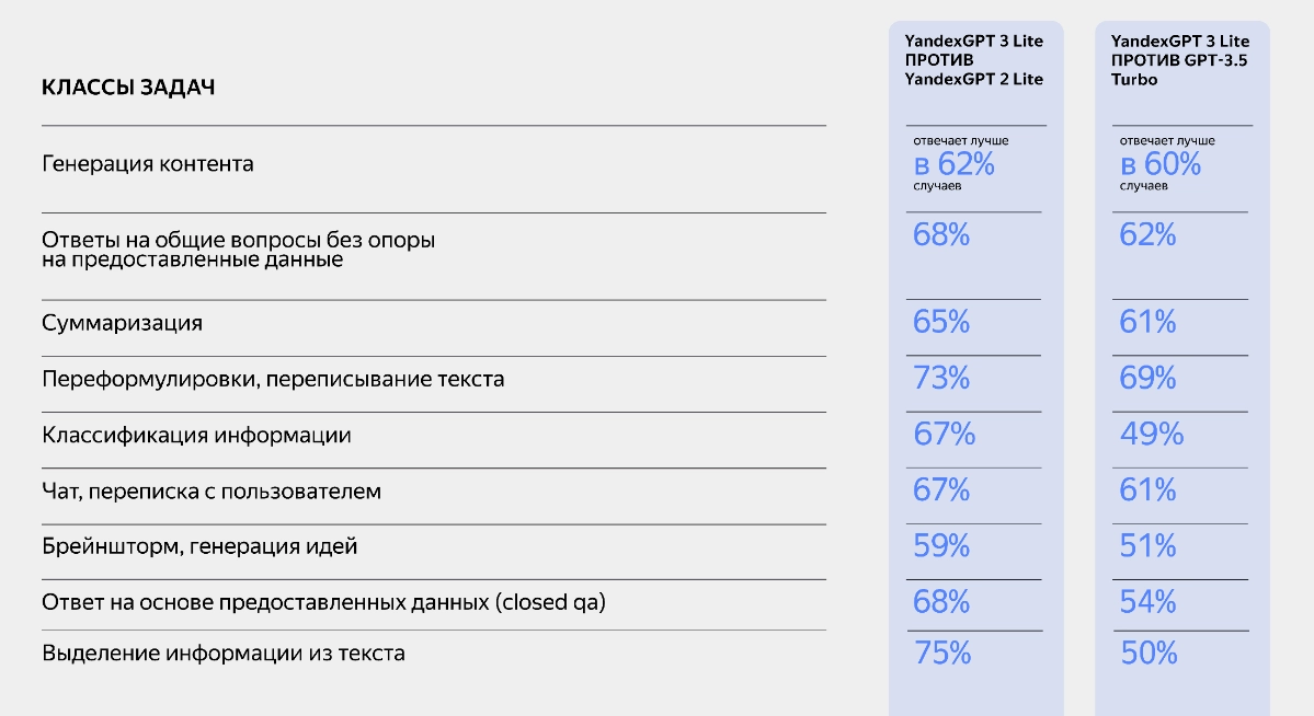 Яндекс представил YandexGPT 3 Lite — с улучшенными качеством и скоростью ответов.
В среднем новая модель работает лучше версии предыдущего поколения в 68% случаев | Сетка — новая социальная сеть от hh.ru