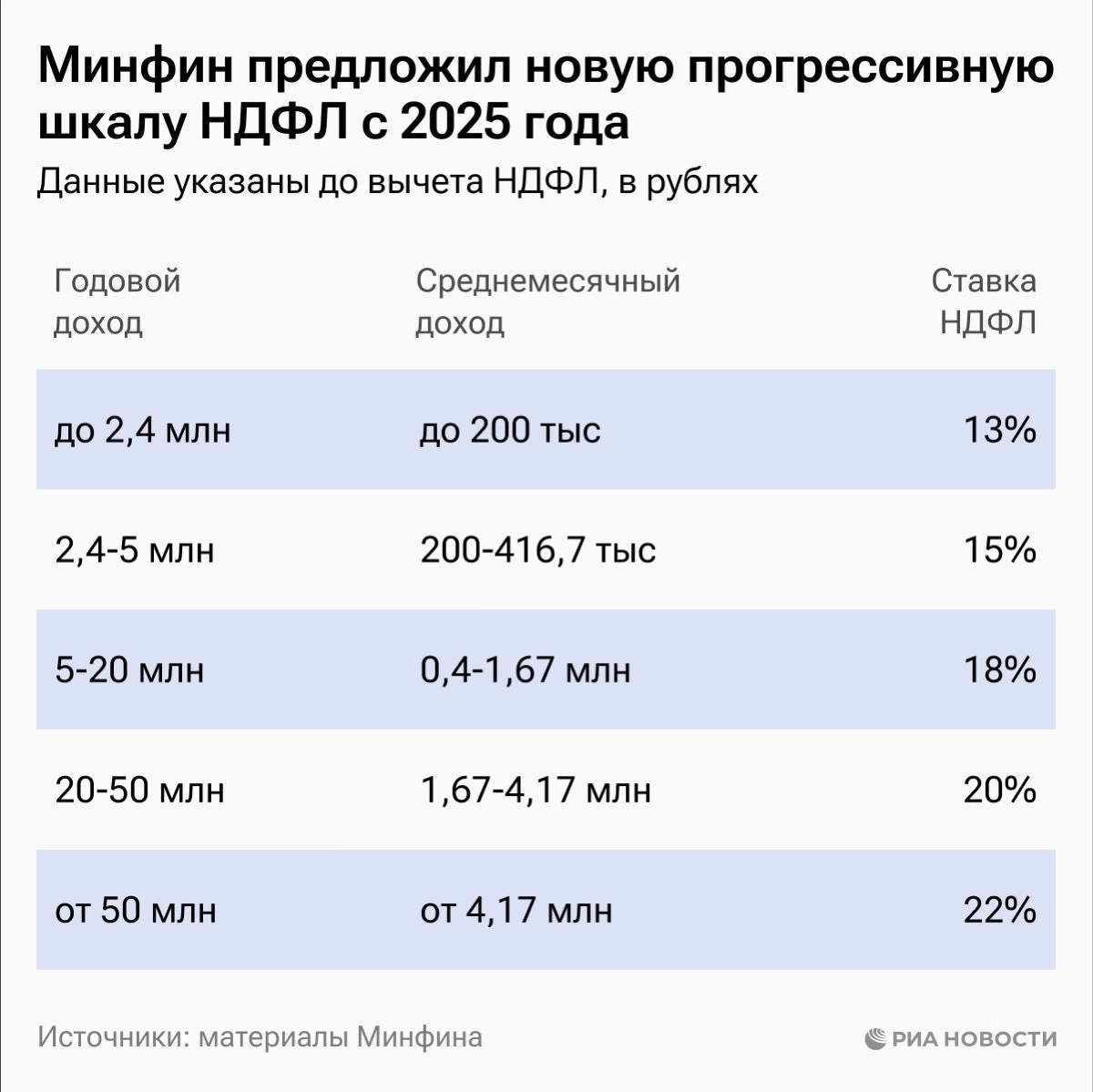 Вот и дождались мы подробностей об изменении в налоговом законодательстве о которых я писал в середине мая.
Минфин предложил 5-ступенчатую прогрессию по НДФЛ | Сетка — новая социальная сеть от hh.ru