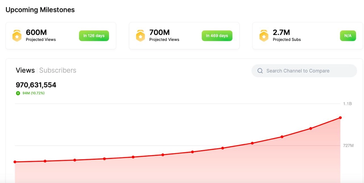 #Антон MrBeast теперь видит статистику всего YouTube
Джимми Дональдсон aka MrBeast запустил сайт viewstats.com, который позволяет проанализировать любой канал на YouTube | Сетка — новая социальная сеть от hh.ru