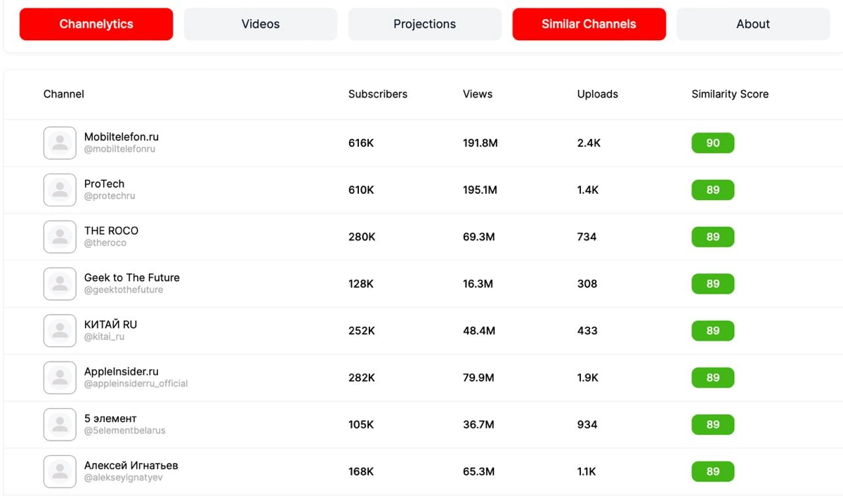 #Антон MrBeast теперь видит статистику всего YouTube
Джимми Дональдсон aka MrBeast запустил сайт viewstats.com, который позволяет проанализировать любой канал на YouTube | Сетка — новая социальная сеть от hh.ru