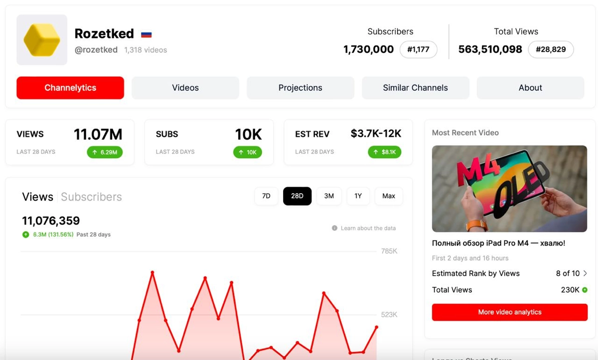 #Антон MrBeast теперь видит статистику всего YouTube
Джимми Дональдсон aka MrBeast запустил сайт viewstats.com, который позволяет проанализировать любой канал на YouTube | Сетка — новая социальная сеть от hh.ru