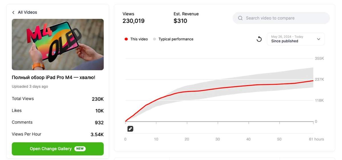 #Антон MrBeast теперь видит статистику всего YouTube
Джимми Дональдсон aka MrBeast запустил сайт viewstats.com, который позволяет проанализировать любой канал на YouTube | Сетка — новая социальная сеть от hh.ru
