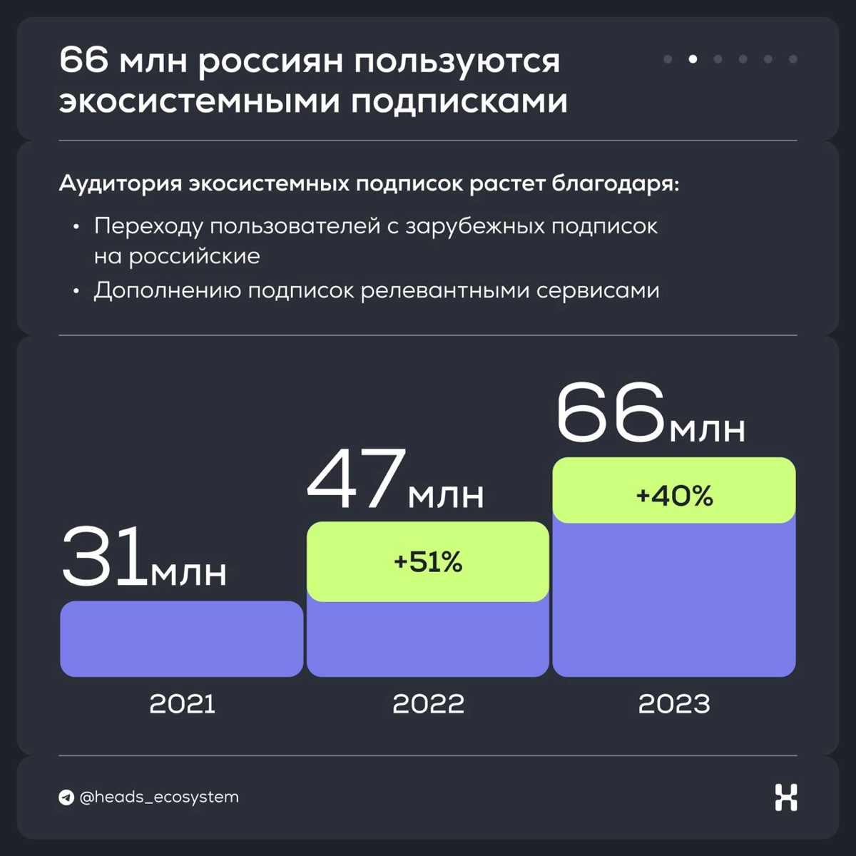 📈 Аудитория экосистемных подписок выросла на 40% за год | Сетка — новая социальная сеть от hh.ru