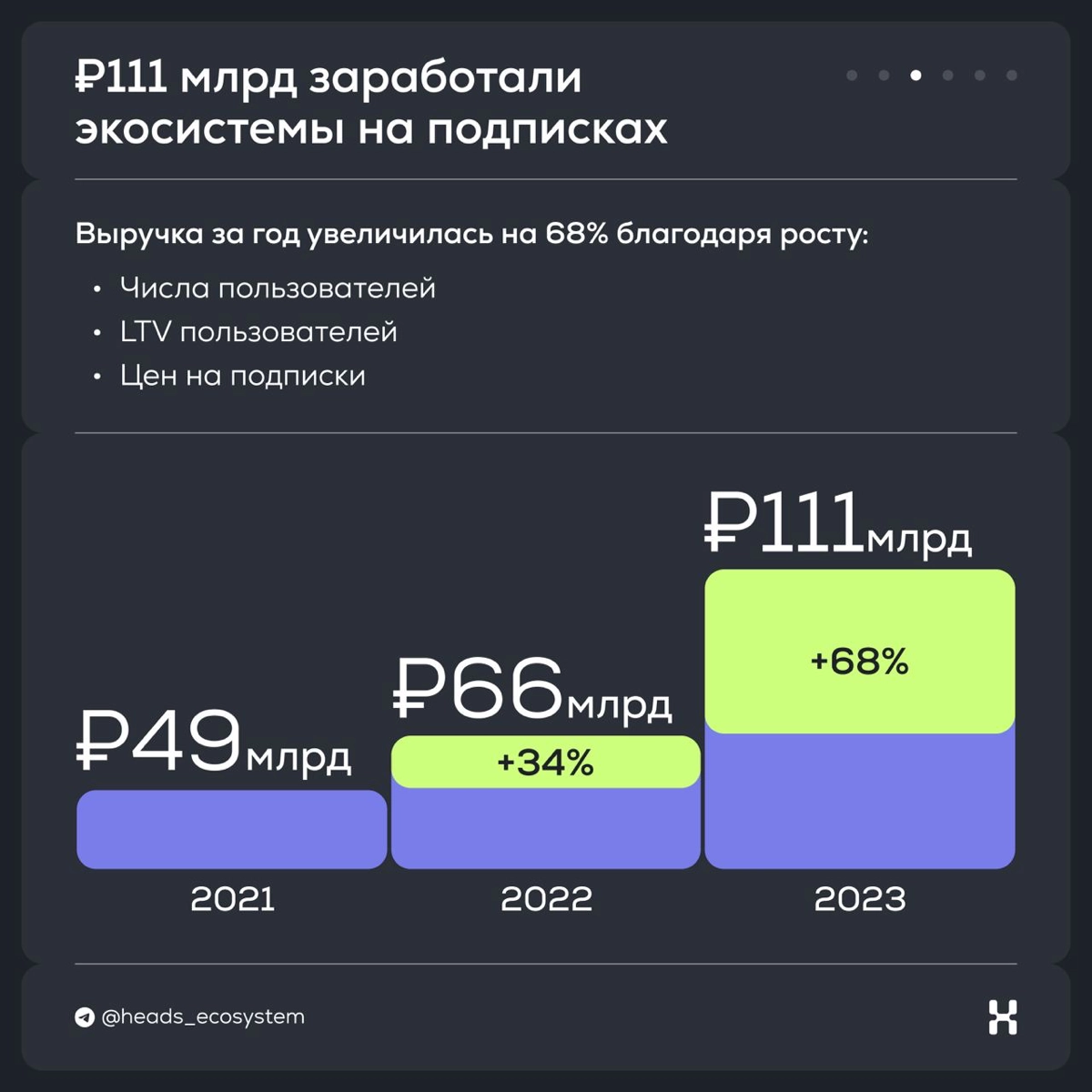 📈 Аудитория экосистемных подписок выросла на 40% за год | Сетка — новая социальная сеть от hh.ru