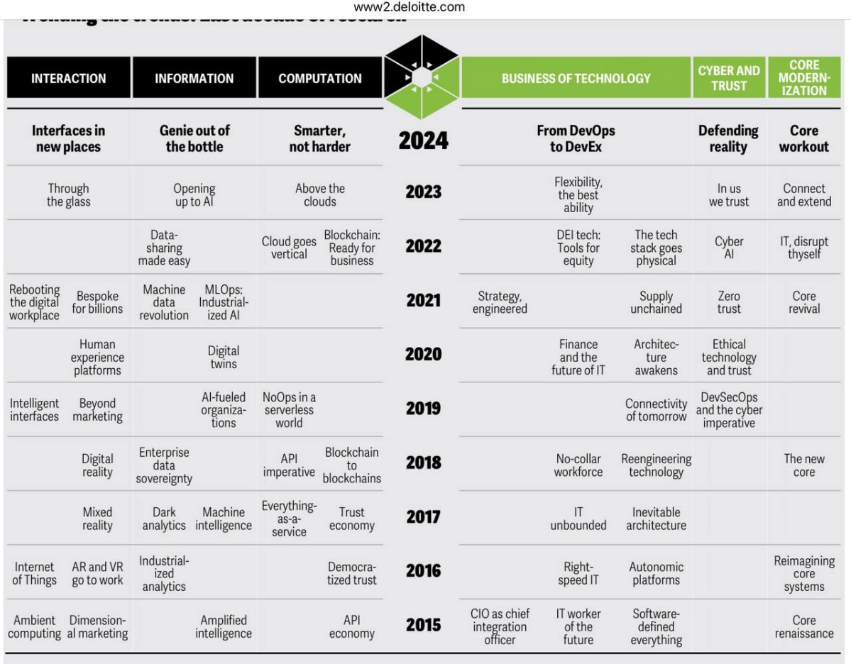 Tech Trends 2024: DevEx, Technical Wellness, etc | Сетка — новая социальная сеть от hh.ru