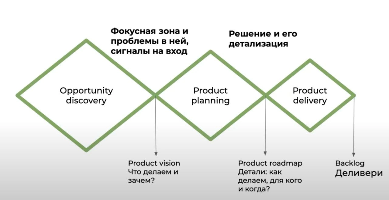 Double or Triple Diamond 💎
Есть довольно популярный подход Double Diamond. Мне нравится идея, что на одном уровне абстракции мы выбираем фокус и только потом переходим к следующему уровню | Сетка — новая социальная сеть от hh.ru