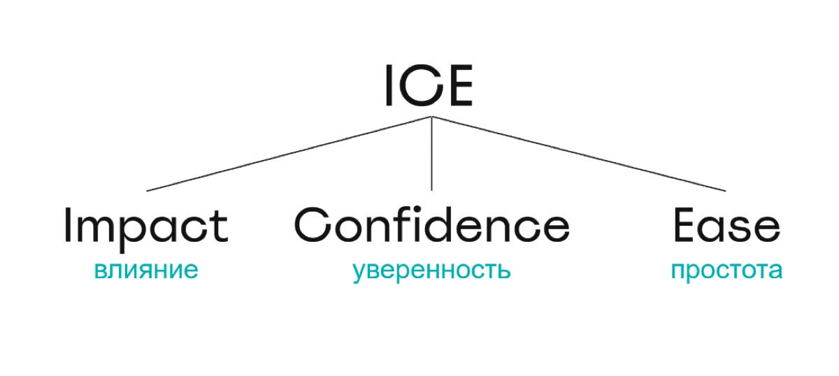 ⚖️ Сегодня разберем популярный метод приоритизации ICE | Сетка — новая социальная сеть от hh.ru