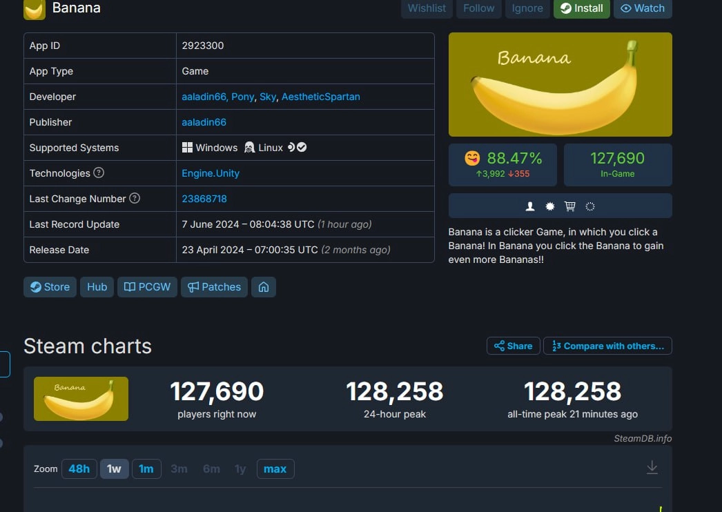 🍕 Этот мир уже не спасти: кликер Banana ворвался в топ онлайна Steam, достигнув 128k игроков одновременно. Игра стала своеобразным конкурентом хомяка | Сетка — новая социальная сеть от hh.ru