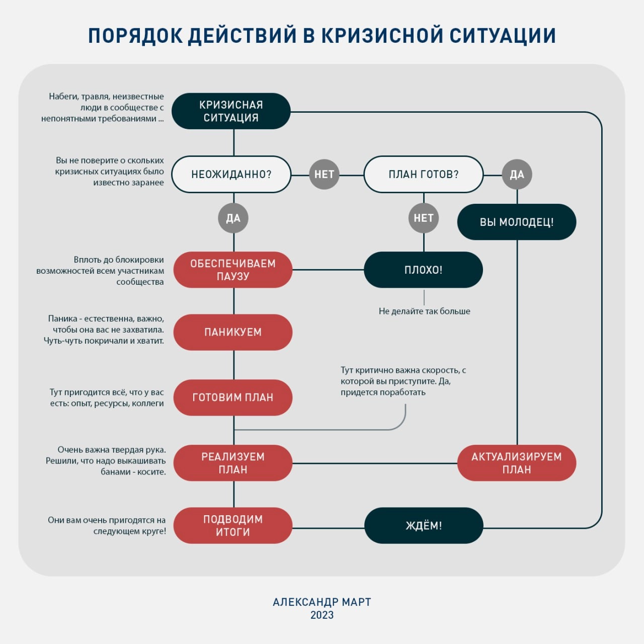 Вот тут был пост про формирование алгоритмов действий при наступлении чрезвычайной ситуации: https://t | Сетка — новая социальная сеть от hh.ru