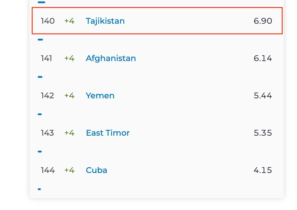 За апрель 2024 года, по версии Speedtest Global Index, Таджикистан занимает 140-е место из 144 по скорости мобильного интернета, которая равняется 6,90 Мбит/с, опережая Афганистан, Йемен, Восточный Ти... | Сетка — новая социальная сеть от hh.ru