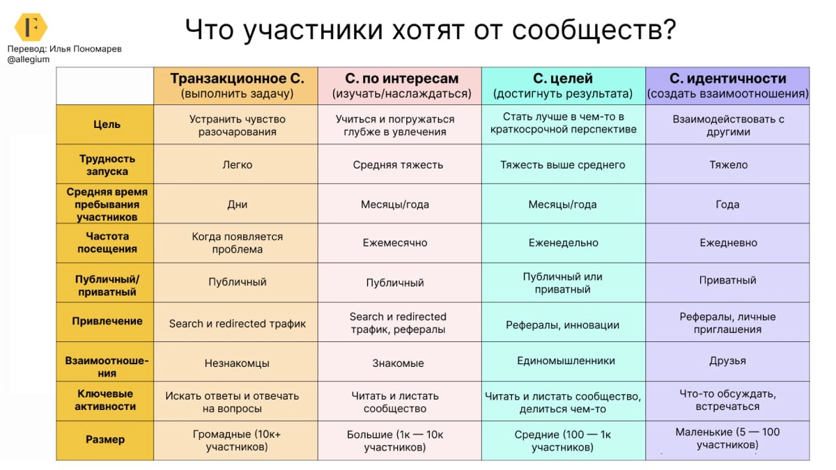 Что участник хотят от сообществ? Транзакционные сообщества | Сетка — новая социальная сеть от hh.ru