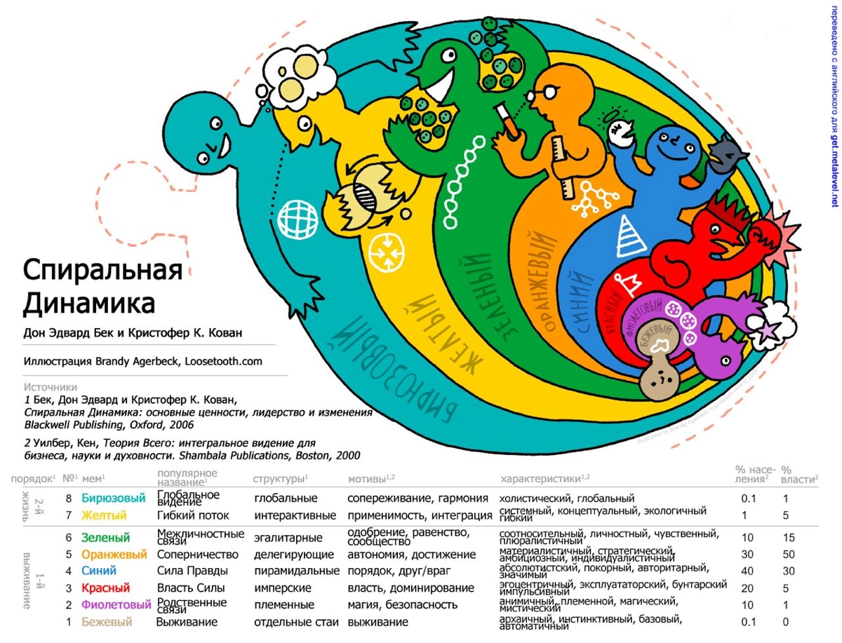Спиральная динамика Грейвза: путеводитель по уровням сознани | Сетка — новая социальная сеть от hh.ru